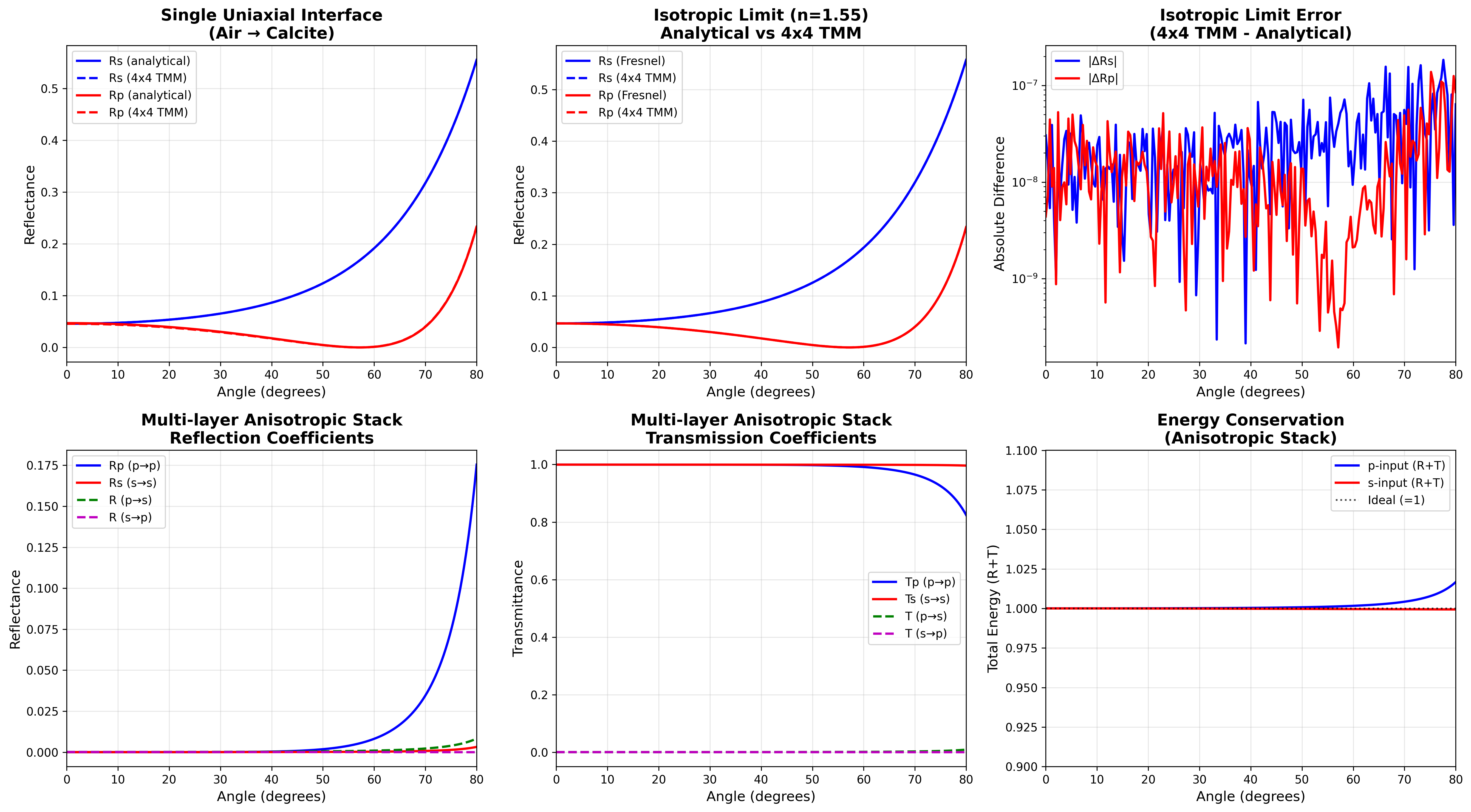 Six-panel anisotropic validation: single uniaxial interface, isotropic-limit match and error, multi-layer reflection/transmission with cross-polarization, and energy conservation