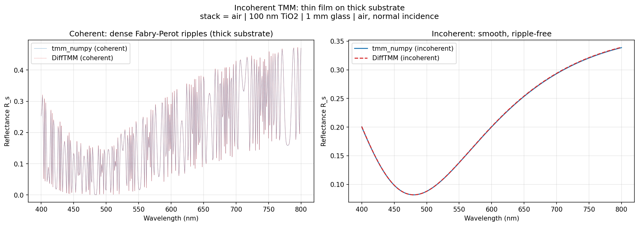 Coherent (rippling) and incoherent (smooth) reflectance, DiffTMM overlapping tmm_numpy in both regimes