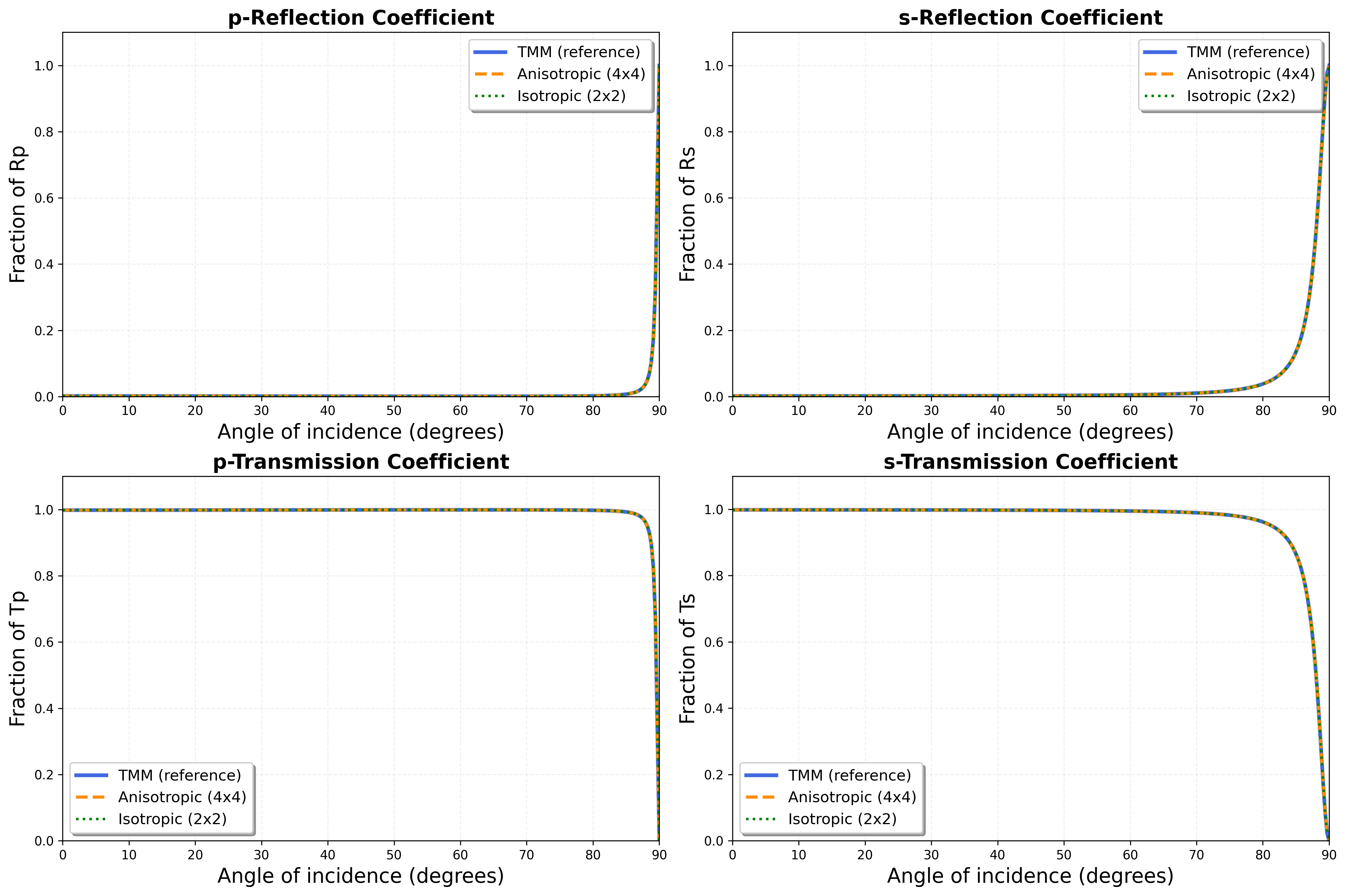 Rp, Rs, Tp, Ts vs. angle of incidence for the SPR stack — reference TMM, DiffTMM anisotropic 4×4, and DiffTMM isotropic 2×2 curves overlapping
