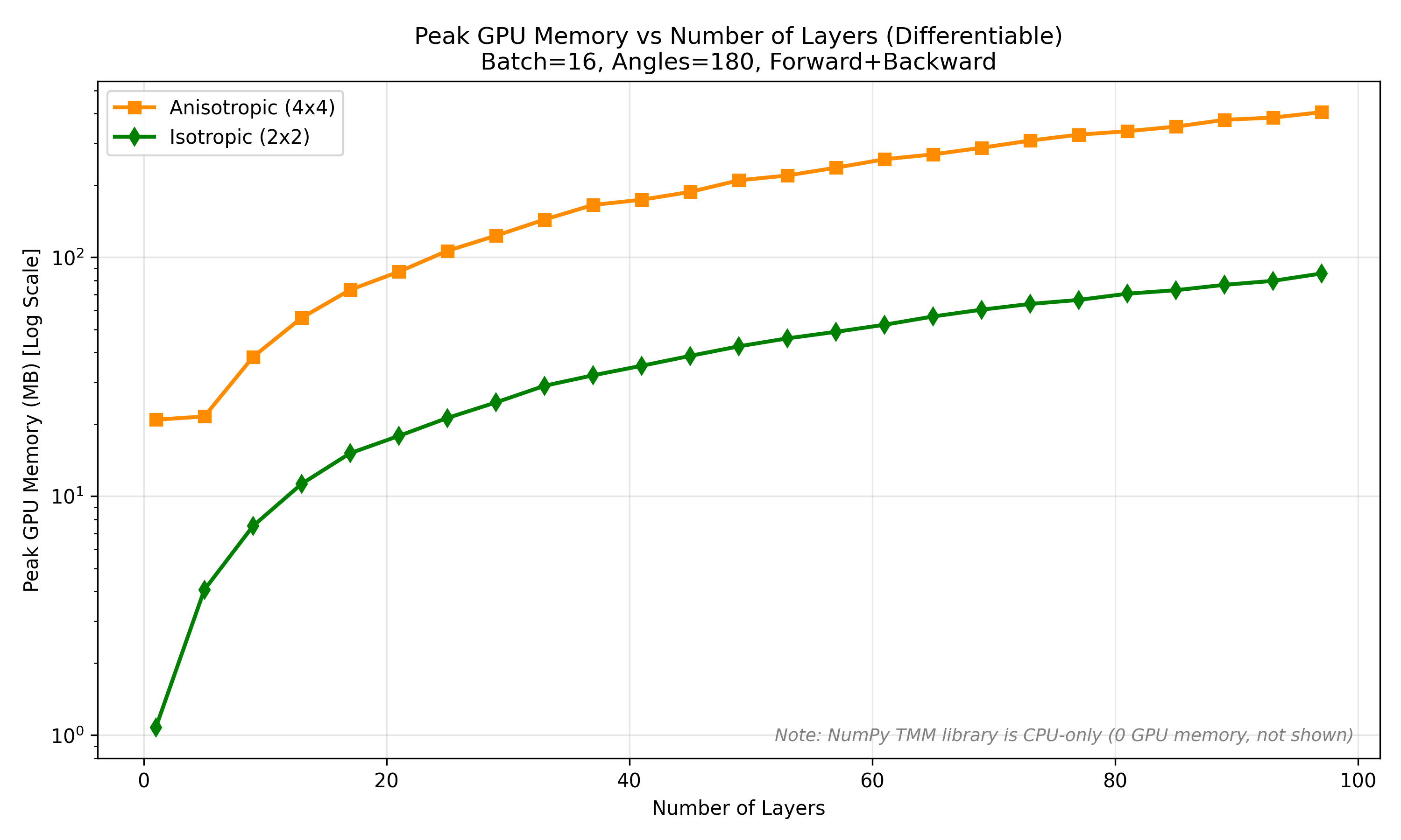 Peak GPU memory vs. number of layers (log scale), batch=16, 180 angles, forward+backward: anisotropic 4×4 well above isotropic 2×2