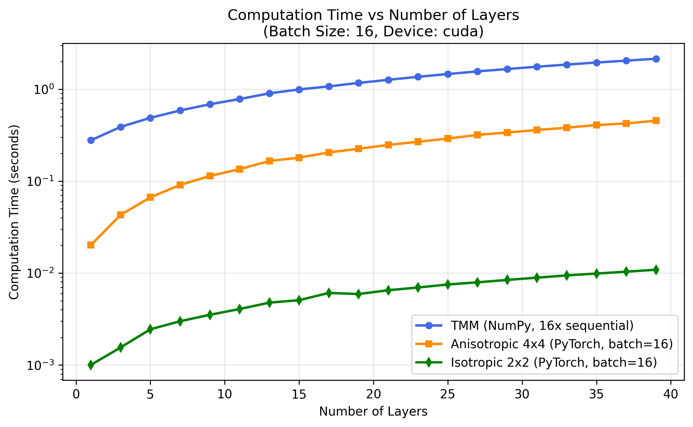 Computation time vs. number of layers (log scale), batch=16: NumPy TMM slowest, DiffTMM anisotropic 4×4 faster, DiffTMM isotropic 2×2 fastest
