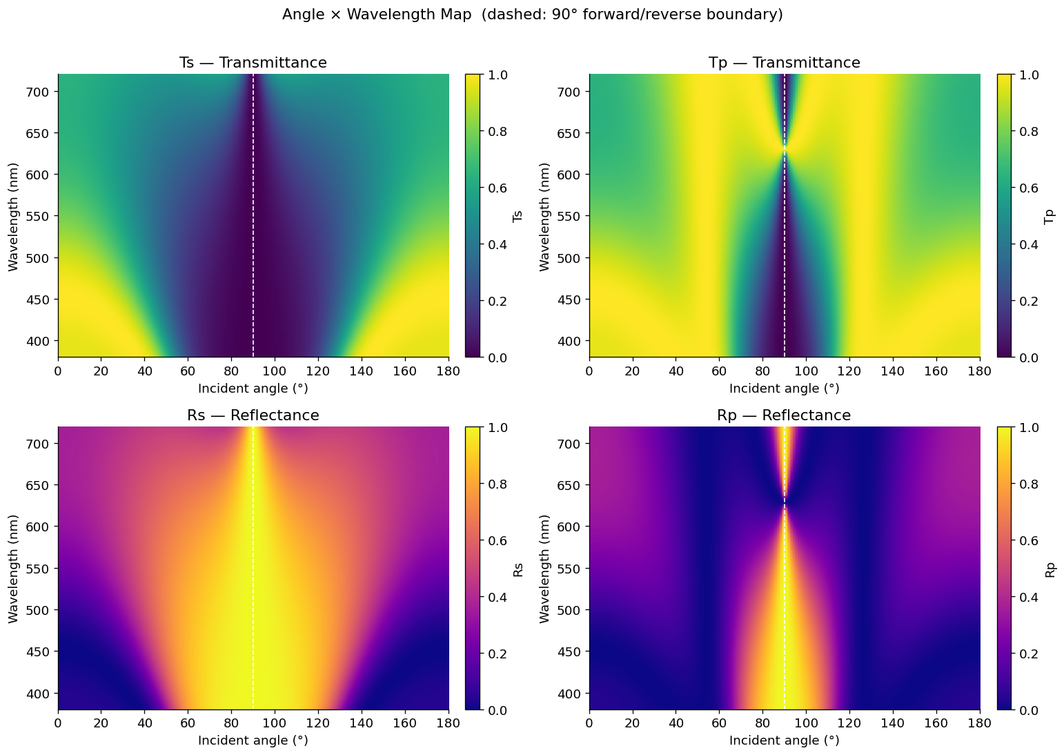 Angle × wavelength heatmaps of Ts, Tp, Rs, and Rp