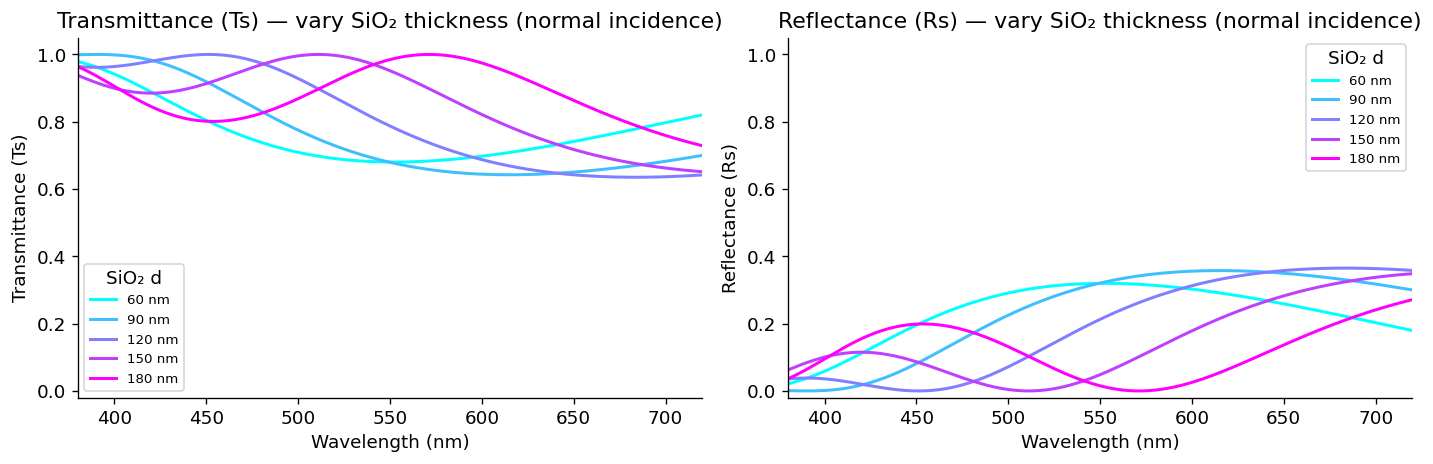 Spectral transmittance and reflectance at normal incidence as the SiO₂ layer thickness is swept from 60 to 180 nm