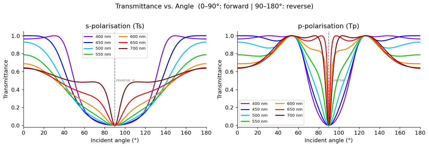 Transmittance vs. angle for s- and p-polarization across seven wavelengths; 0–90° is forward, 90–180° reverse propagation