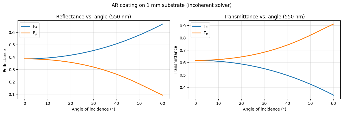 Reflectance and transmittance vs. angle of incidence for a two-layer AR coating on a 1 mm substrate