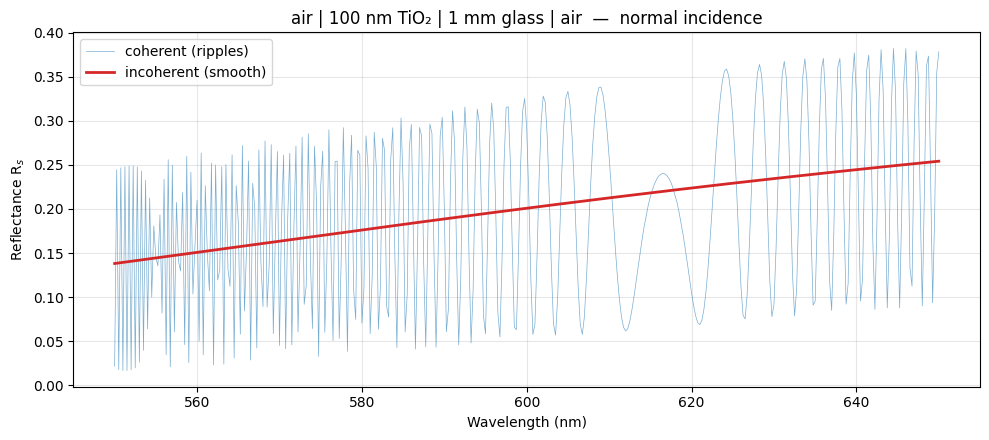 Coherent (rippling) and incoherent (smooth) reflectance overlaid — the incoherent curve follows the envelope of the coherent ripples