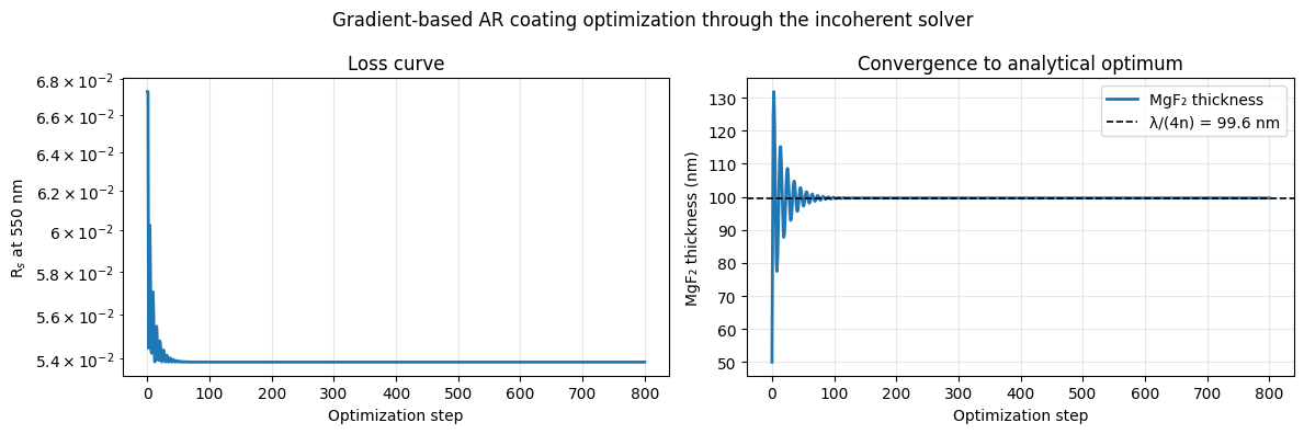 Reflectance loss decaying and the MgF₂ thickness converging to the analytical λ/(4n) ≈ 99.6 nm optimum