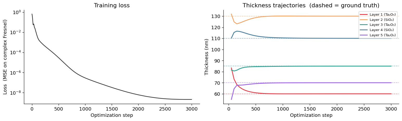 Training loss decaying over 3000 steps, and the five layer thicknesses converging to their ground-truth values