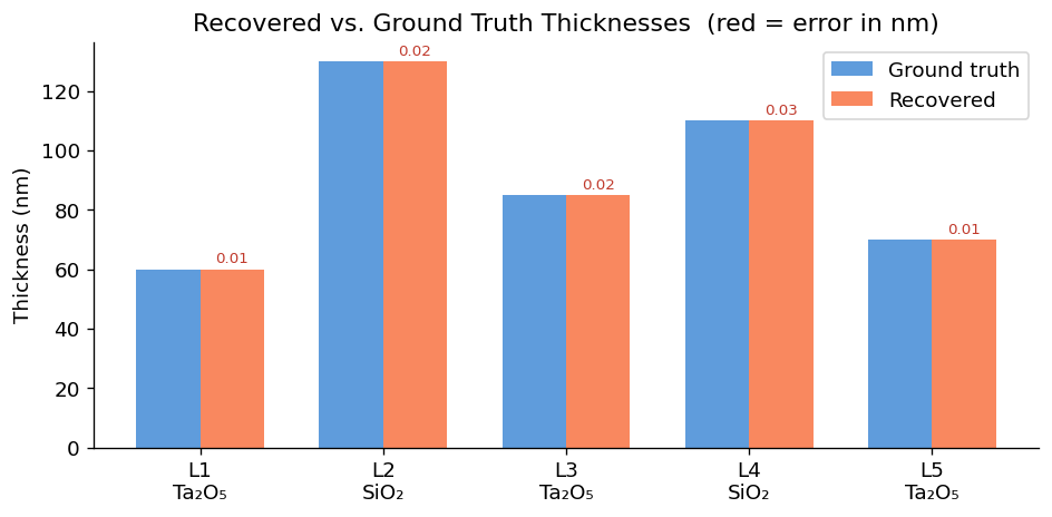 Recovered vs. ground-truth thicknesses for the five layers, with per-layer error of 0.01–0.03 nm