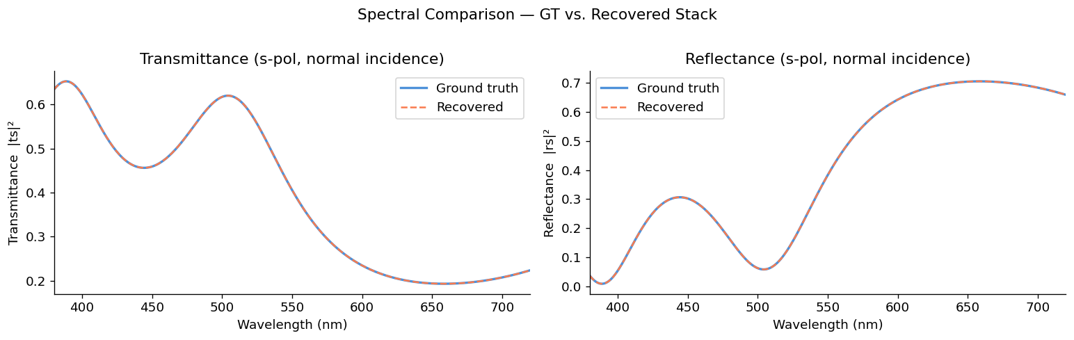 Transmittance and reflectance spectra of the ground-truth and recovered stacks, overlapping across the visible band