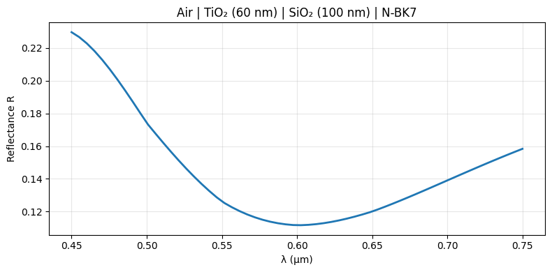 Broadband reflectance of the Air | TiO₂ | SiO₂ | N-BK7 anti-reflection coating