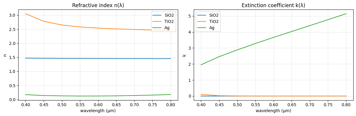 Refractive index n(λ) and extinction coefficient k(λ) for SiO₂, TiO₂, and Ag across the visible band