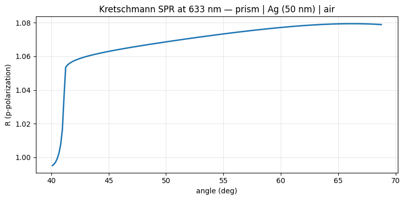 Kretschmann surface plasmon resonance: a sharp p-polarized reflection dip vs. angle at 633 nm through a 50 nm silver film