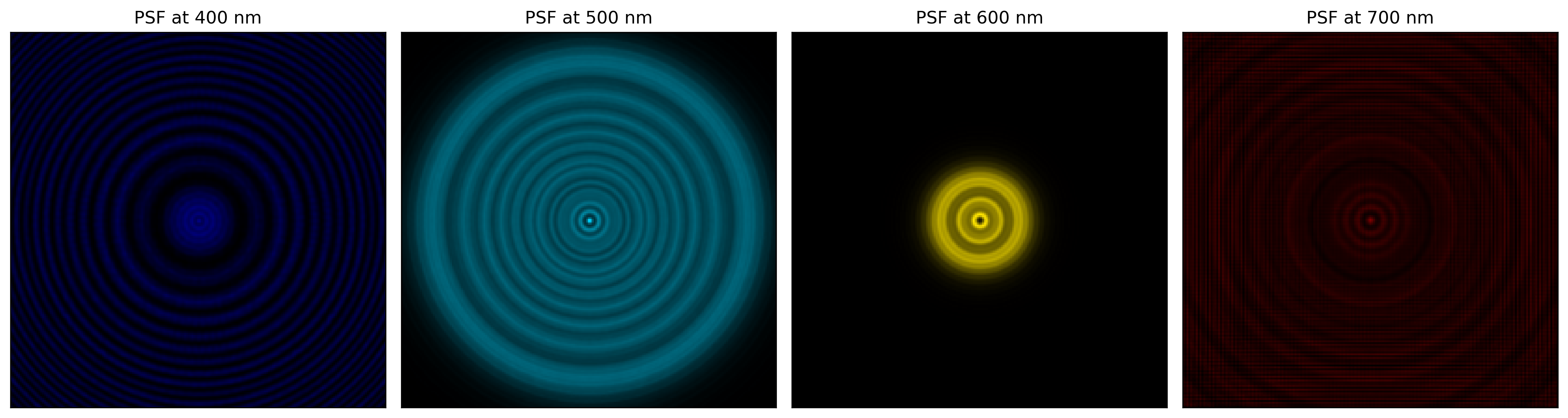 RotationallySymmetric spectral PSF
